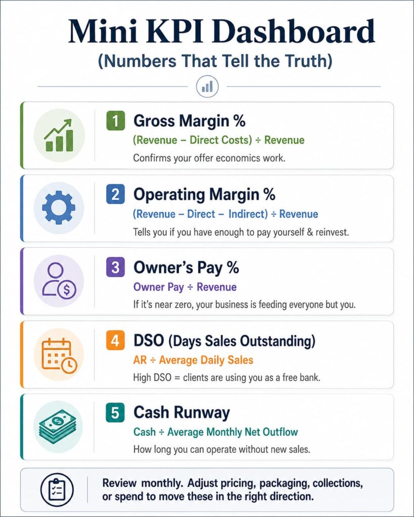 Mini KPI dashboard infographic showing five financial metrics—Gross Margin %, Operating Margin %, Owner’s Pay %, DSO, and Cash Runway—to help business owners evaluate a business’s revenue, direct costs, labor costs, production costs, and cash flow. The chart supports better pricing, packaging, collections, and spending decisions based on market research and changing market conditions from JamieTrull.com.