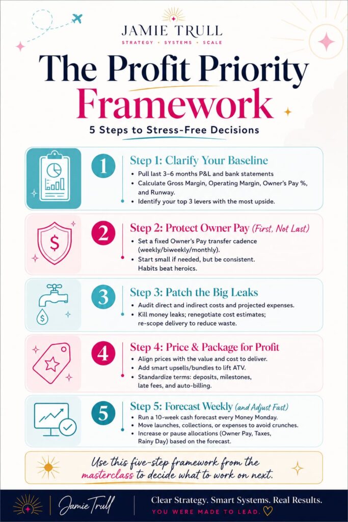 Jamie Trull branded Pinterest pin titled “The Profit Priority Framework,” outlining five steps for stress-free business decisions: clarify your baseline, protect owner pay, patch money leaks, price and package for profit, and forecast weekly. The graphic helps business owners evaluate customer demand, fixed costs, revenue and expense projections, and sales growth to decide what to work on next.