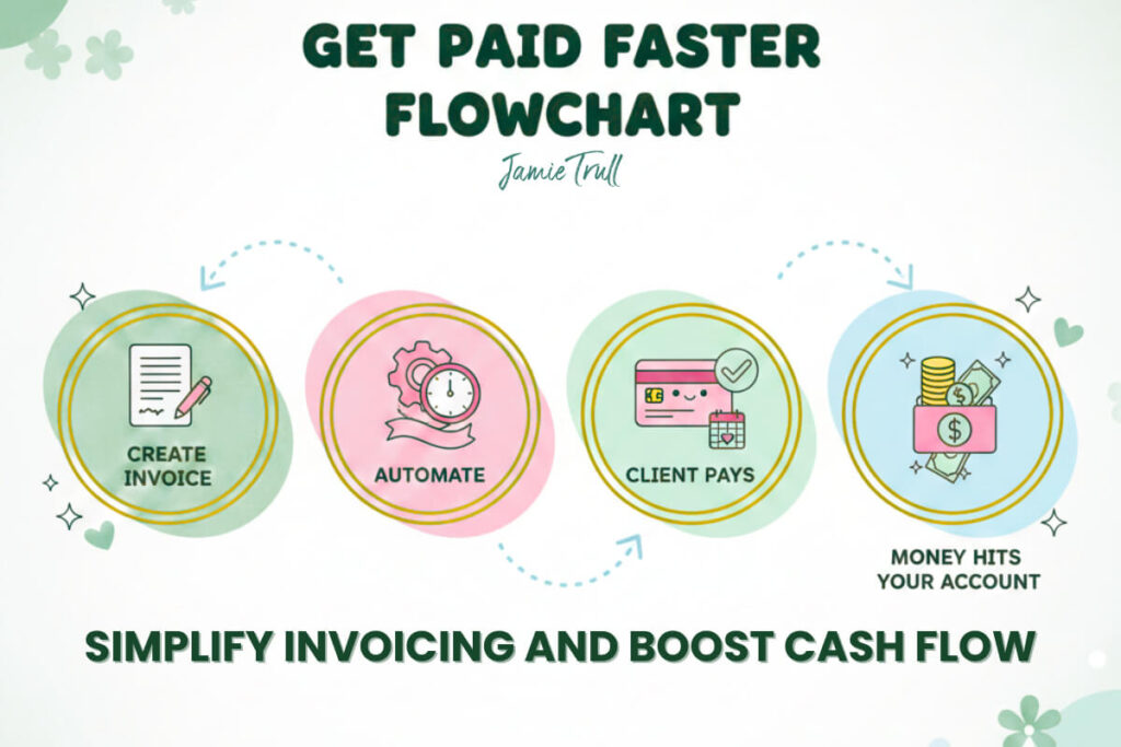 A colorful flowchart illustrating the invoice processing automation software workflow: create invoice, automate, client pays, and money hits your account. Icons show paper invoices, automation gears, payment cards, and cash, with messaging about simplifying invoicing, boosting cash flow, and enabling early payment discounts.