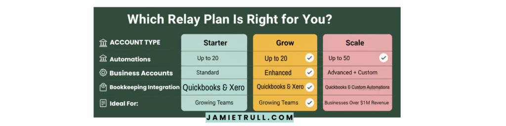 Comparison chart showing Relay’s Starter, Grow, and Scale enterprise plan options with up to 50 business accounts, the same QuickBooks and Xero integrations, and advanced AI features for automations and custom bookkeeping solutions.