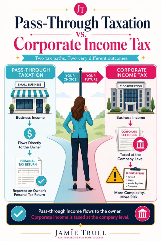 Small business owner comparing corporate income tax and pass-through taxation, with a C corporation, tax forms, warning icon for business debts, and visuals explaining corp tax treatment.