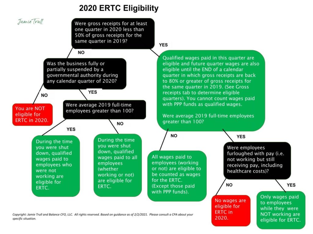 Flow chart showing 2020 ERTC Eligibility
