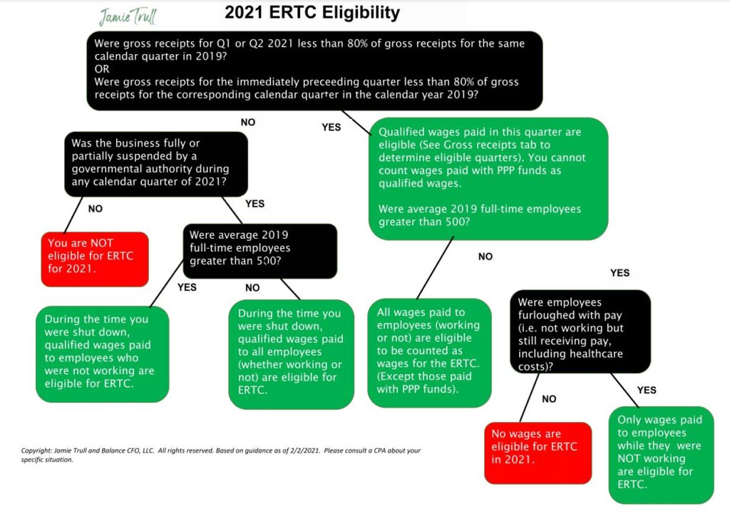 Flow chart showing 2021 ERTC Eligibility