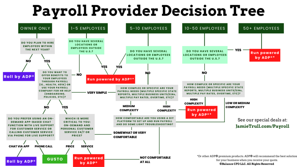 Payroll Provider Decision Tree by JamieTrull.com