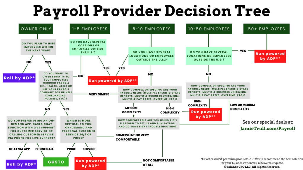 Payroll Provider Decision Tree by JamieTrull.com. We've provided a payroll service providers comparison for you. Depending on your number of employees, answer the questions yes or no and the tree will take you to payroll suppliers that fit your needs.