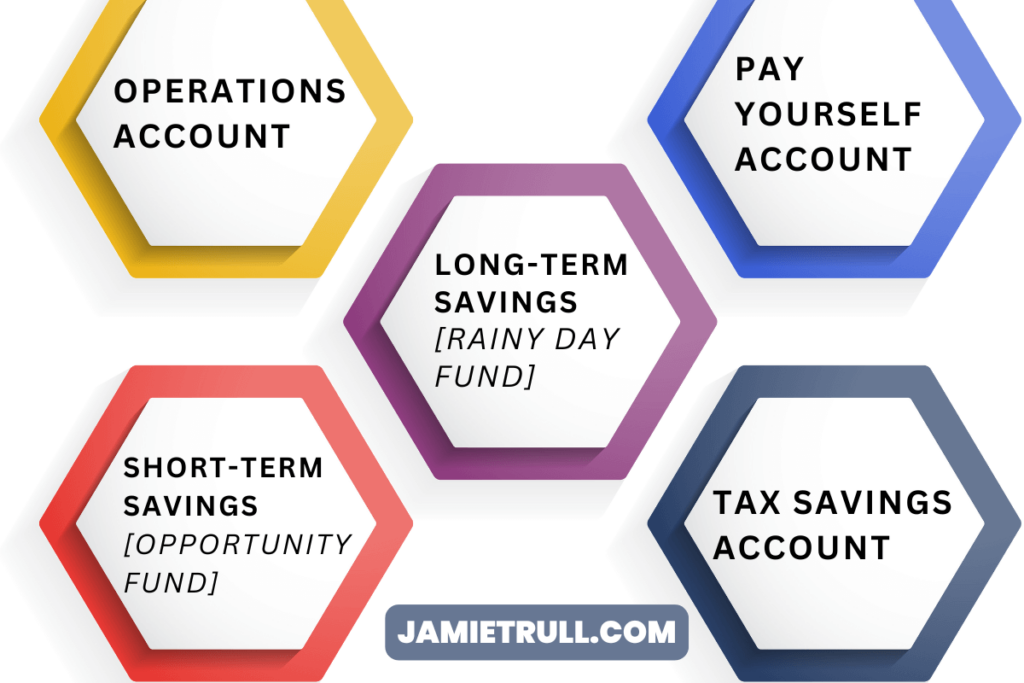 A visually appealing chart or infographic showing five labeled bank accounts: Operations, Pay Yourself, Long-Term Savings, Short-Term Savings, and Tax Savings.