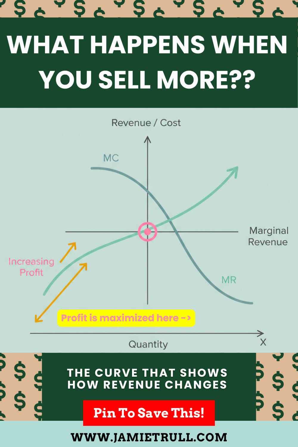 marginal-revenue-curve Marginal revenue curve chart showing marginal cost and marginal revenue lines intersecting at the profit maximizing quantity, where profit is maximized. Educational graphic by Jamie Trull illustrating how revenue changes when you sell more.