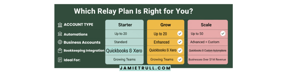 Comparison chart showing Relay’s Starter, Grow, and Scale enterprise plan options with up to 50 business accounts, the same QuickBooks and Xero integrations, and advanced AI features for automations and custom bookkeeping solutions.